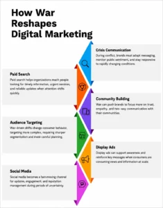 How war Reshape Digital Marketing cover